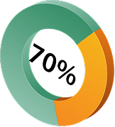 70% 차트